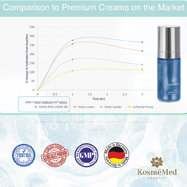 Jean D'arcel Multi-Molecular Hyaluronic and plant StemCells Complex - Comparison